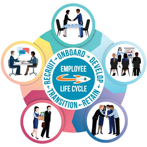 RCHR Employee LIfe Cycle